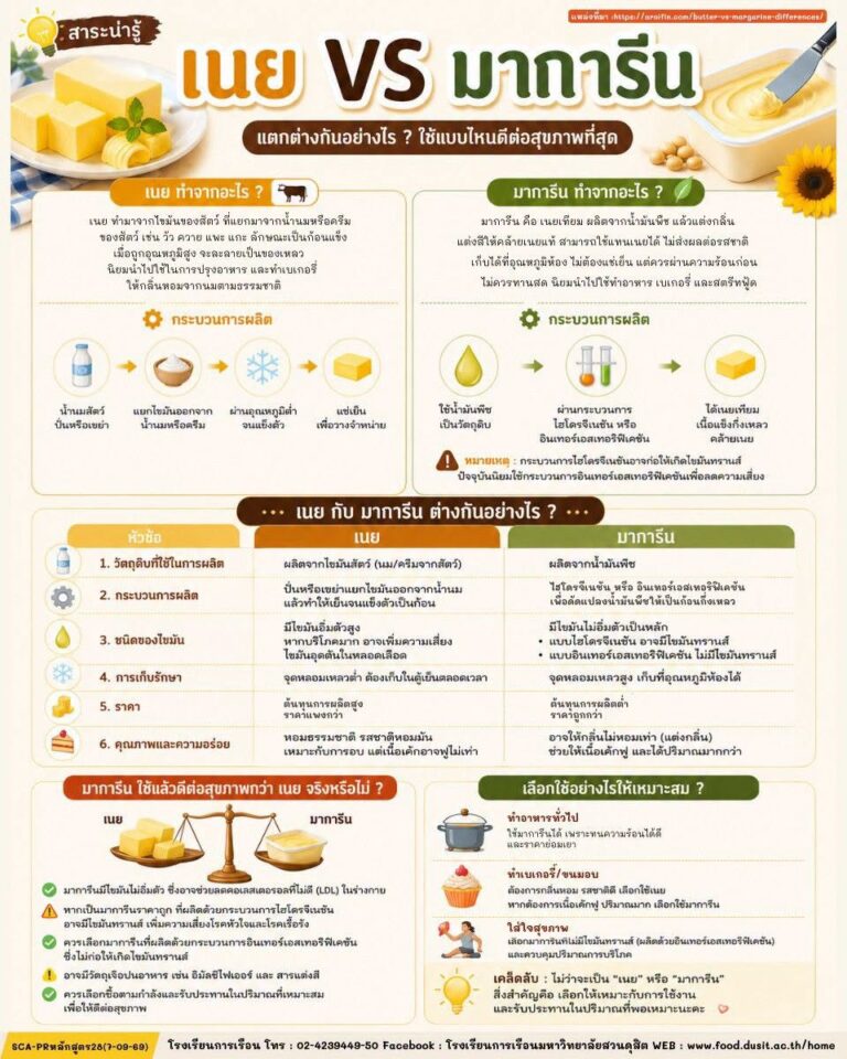 ศาสตร์แห่งการรังสรรค์ “เนย vs มาการีน” (Butter vs Margarine)