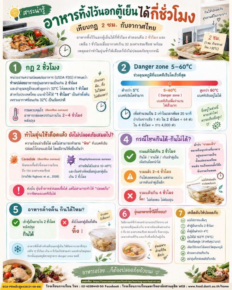 ศาสตร์แห่ง “ความปลอดภัยทางอาหารและการเก็บรักษา” (Food Safety & Storage)