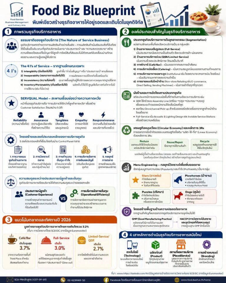 Food Biz Blueprint พิมพ์เขียวสร้างธุรกิจอาหารให้อยู่รอดและเติบโตในยุคดิจิทัล