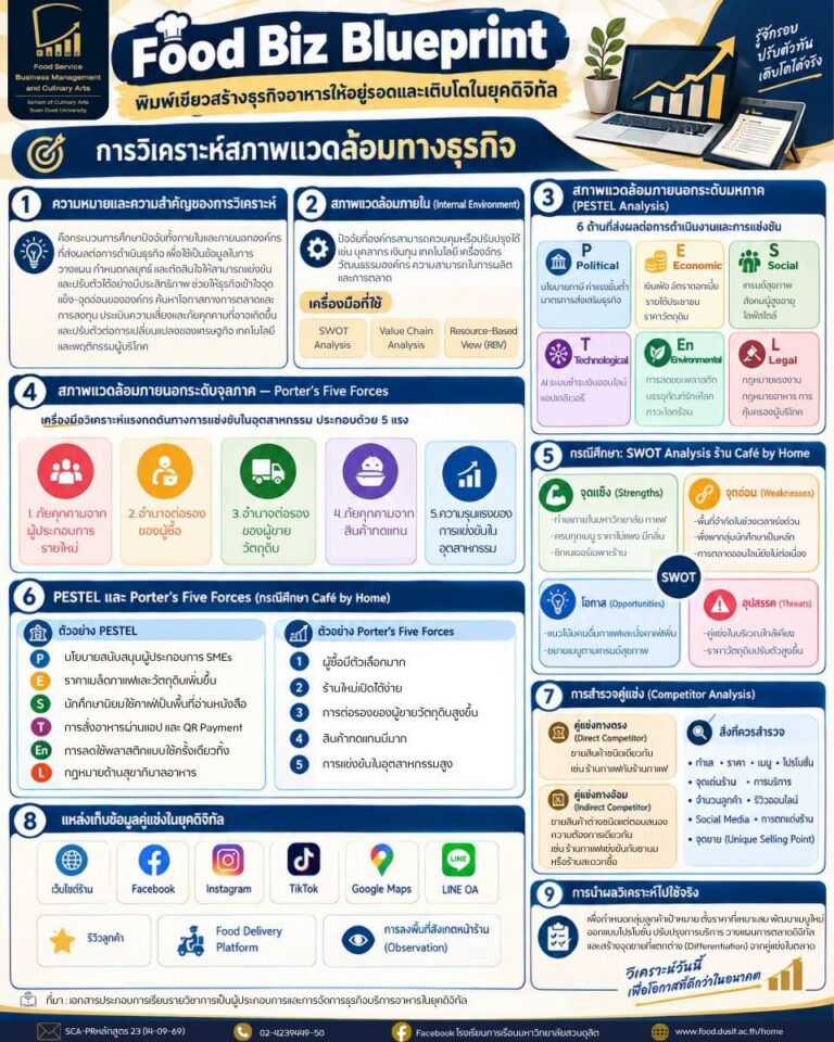 Food Biz Blueprint พิมพ์เขียวสร้างธุรกิจอาหารให้อยู่รอดและเติบโตในยุคดิจิทัล