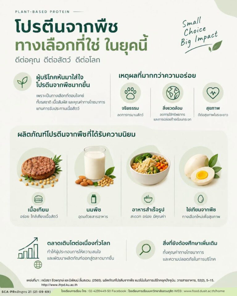 “ผลิตภัณฑ์โปรตีนจากพืช แนวโน้มในการบริโภคยุคปัจจุบัน Plant-based protein products current trends in consumer behavior”