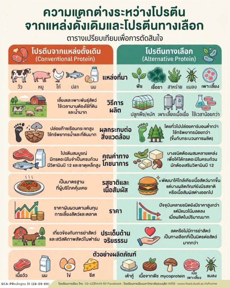 “โปรตีนจากแหล่งดั้งเดิม VS โปรตีนทางเลือก”